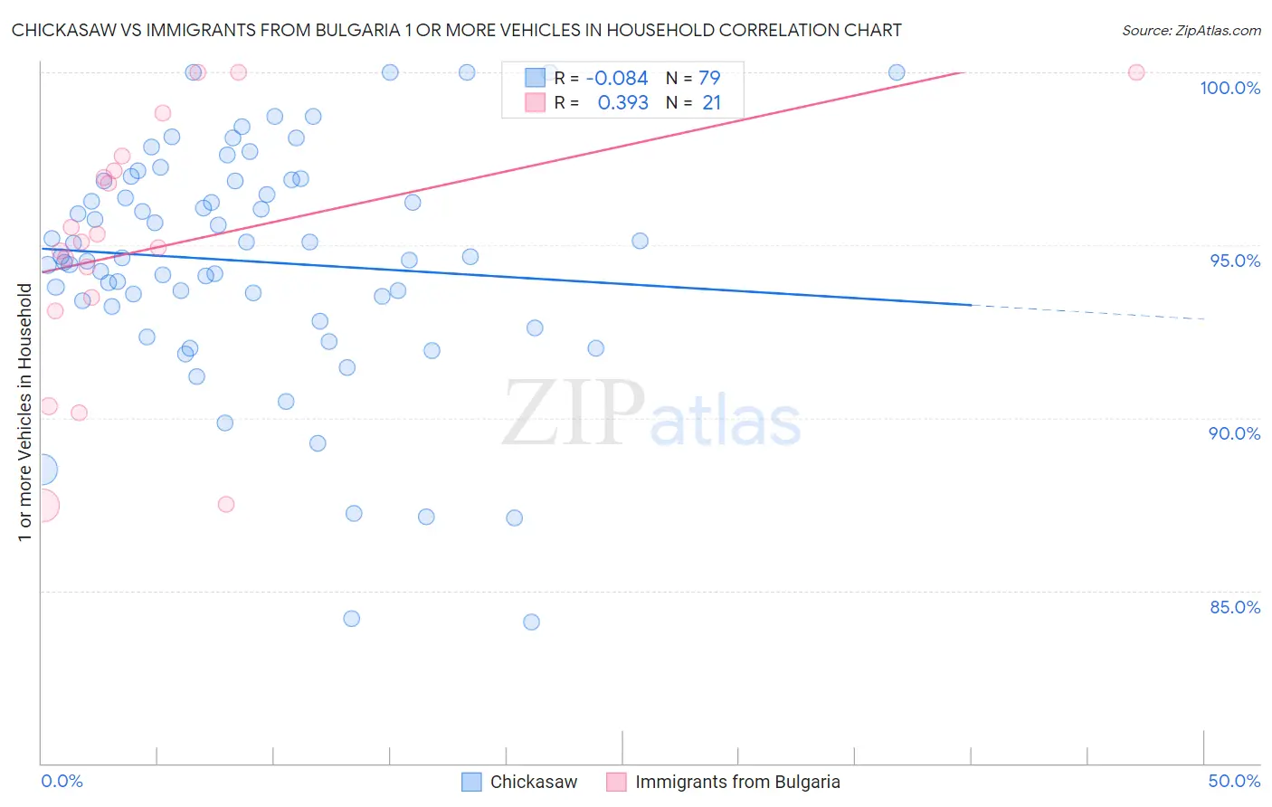 Chickasaw vs Immigrants from Bulgaria 1 or more Vehicles in Household
