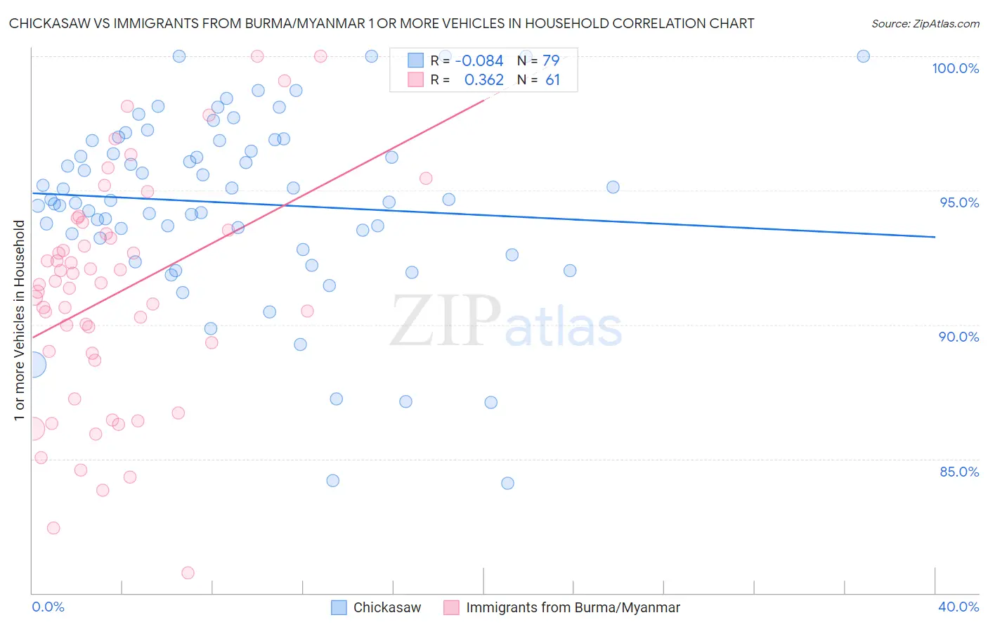 Chickasaw vs Immigrants from Burma/Myanmar 1 or more Vehicles in Household