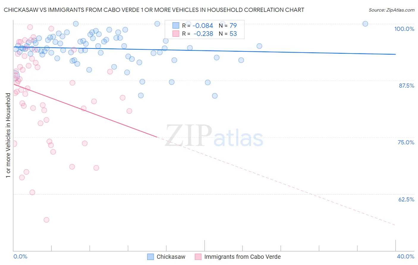 Chickasaw vs Immigrants from Cabo Verde 1 or more Vehicles in Household