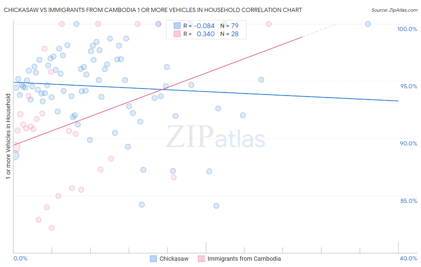 Chickasaw vs Immigrants from Cambodia 1 or more Vehicles in Household