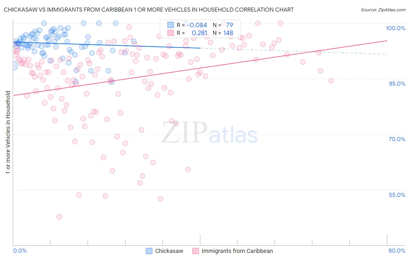 Chickasaw vs Immigrants from Caribbean 1 or more Vehicles in Household