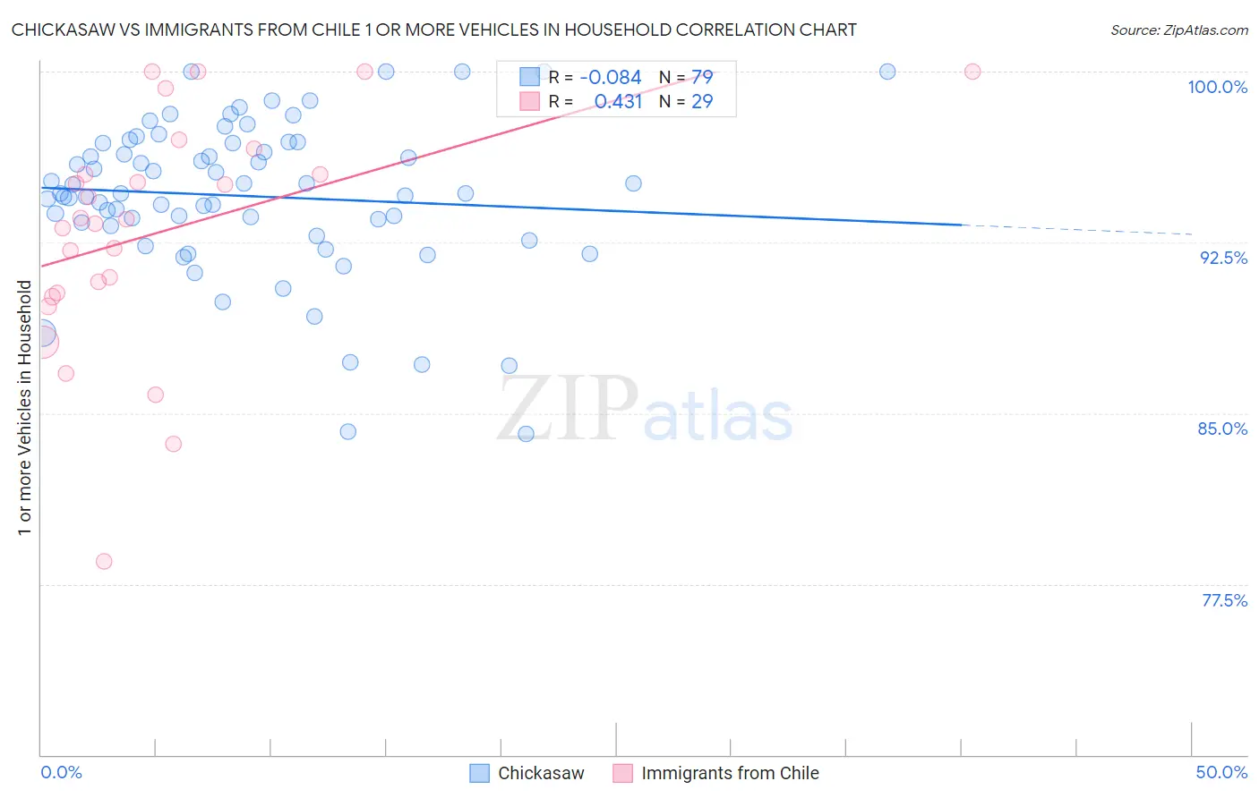 Chickasaw vs Immigrants from Chile 1 or more Vehicles in Household