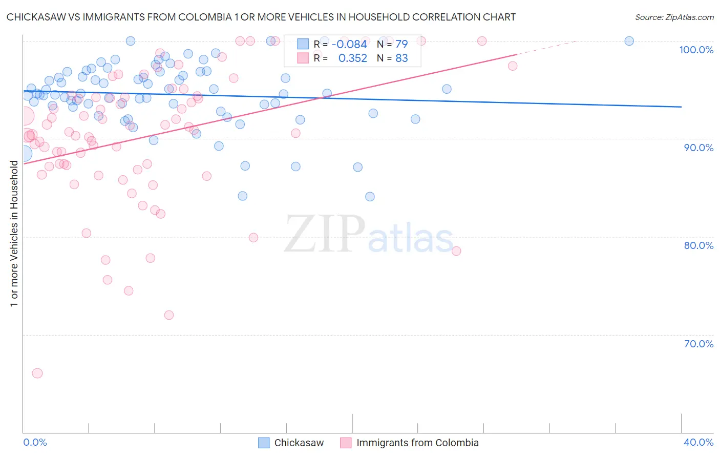Chickasaw vs Immigrants from Colombia 1 or more Vehicles in Household