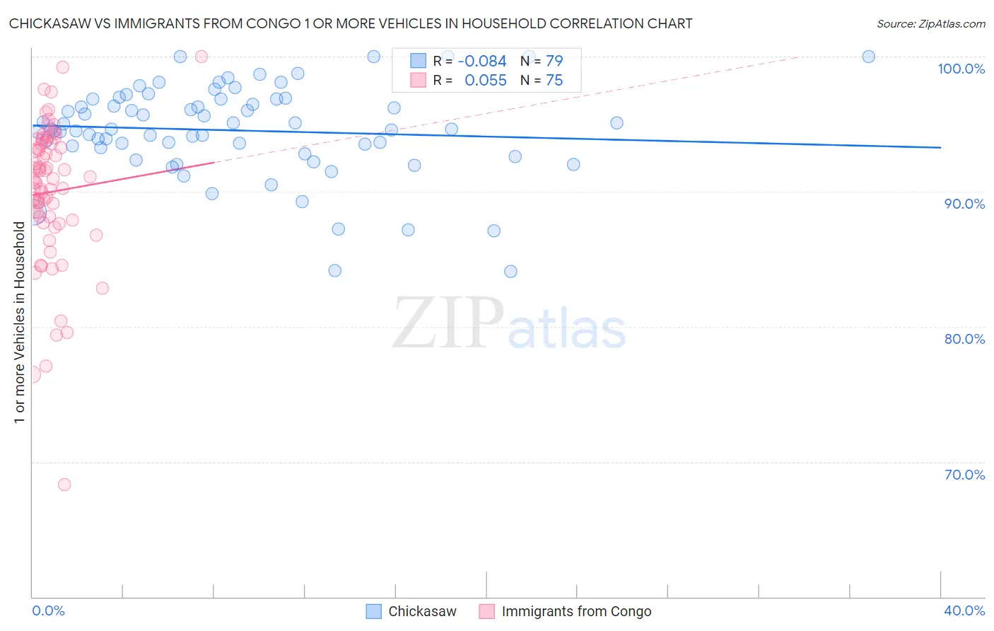 Chickasaw vs Immigrants from Congo 1 or more Vehicles in Household