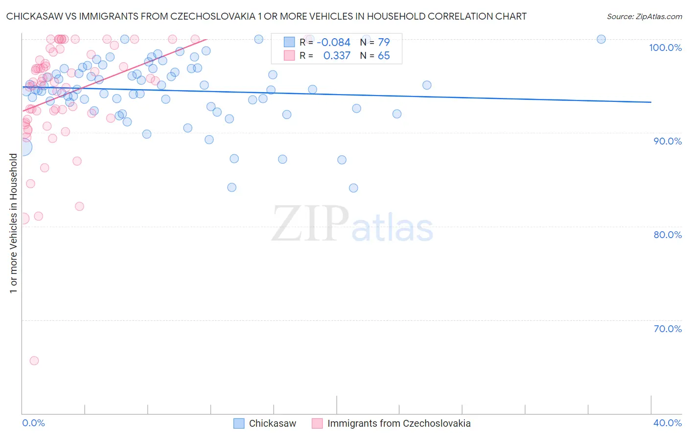 Chickasaw vs Immigrants from Czechoslovakia 1 or more Vehicles in Household