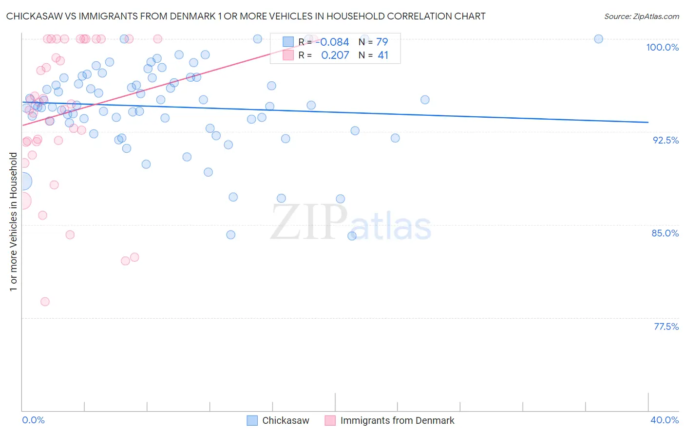 Chickasaw vs Immigrants from Denmark 1 or more Vehicles in Household
