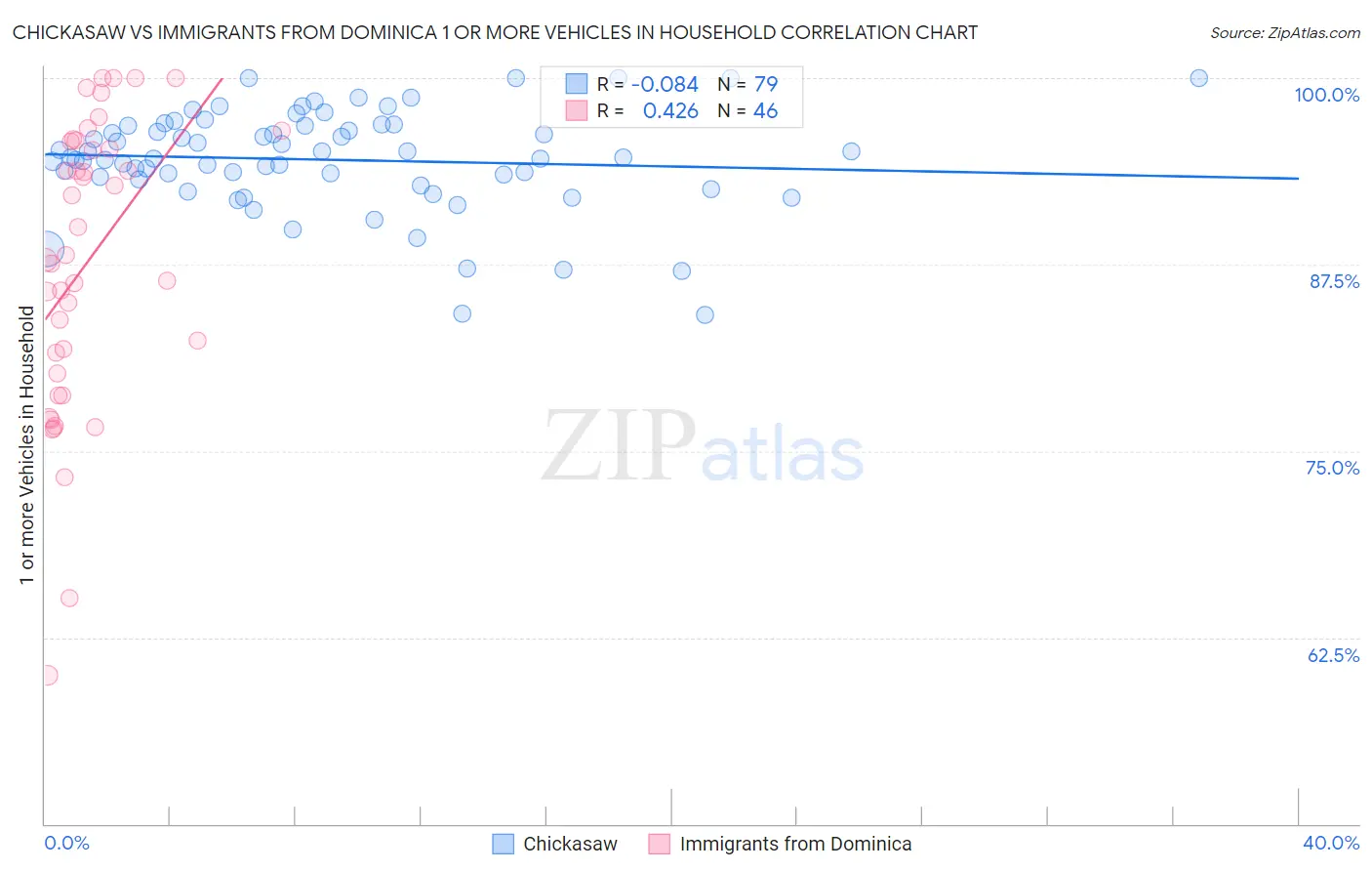 Chickasaw vs Immigrants from Dominica 1 or more Vehicles in Household