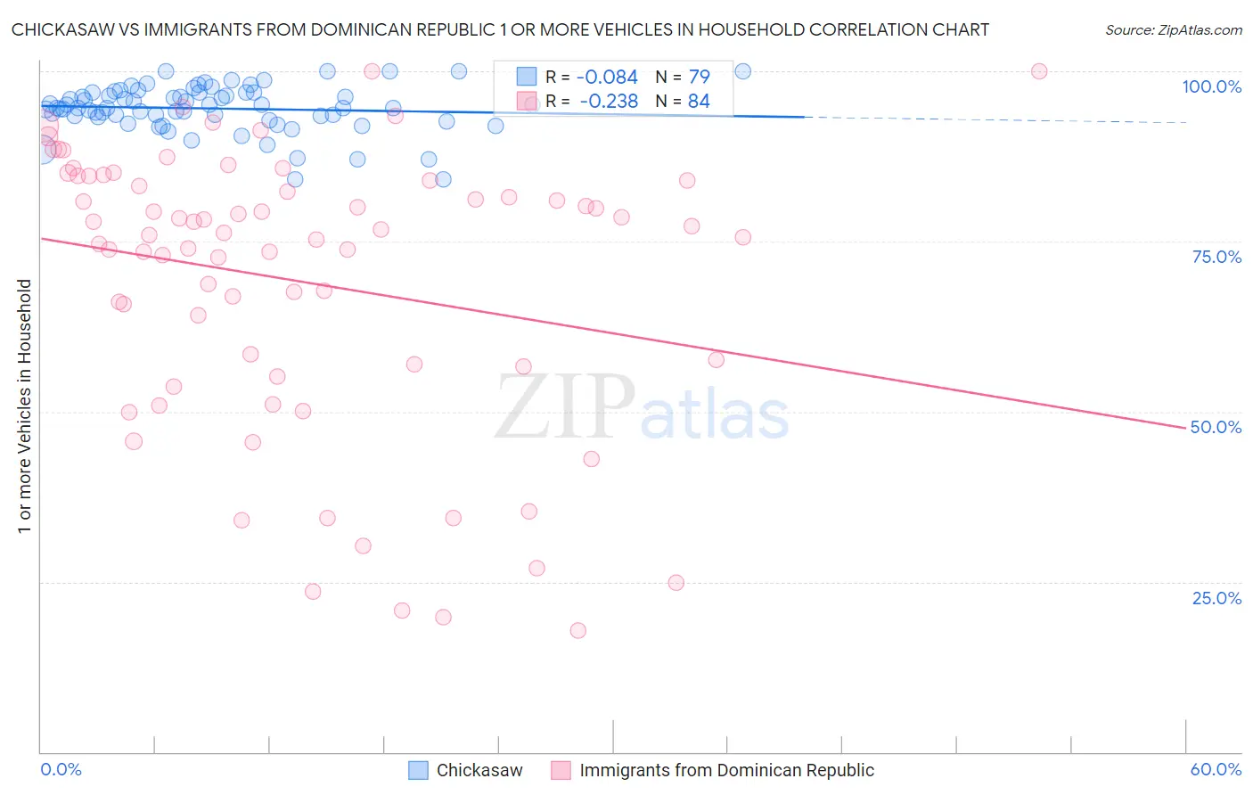 Chickasaw vs Immigrants from Dominican Republic 1 or more Vehicles in Household