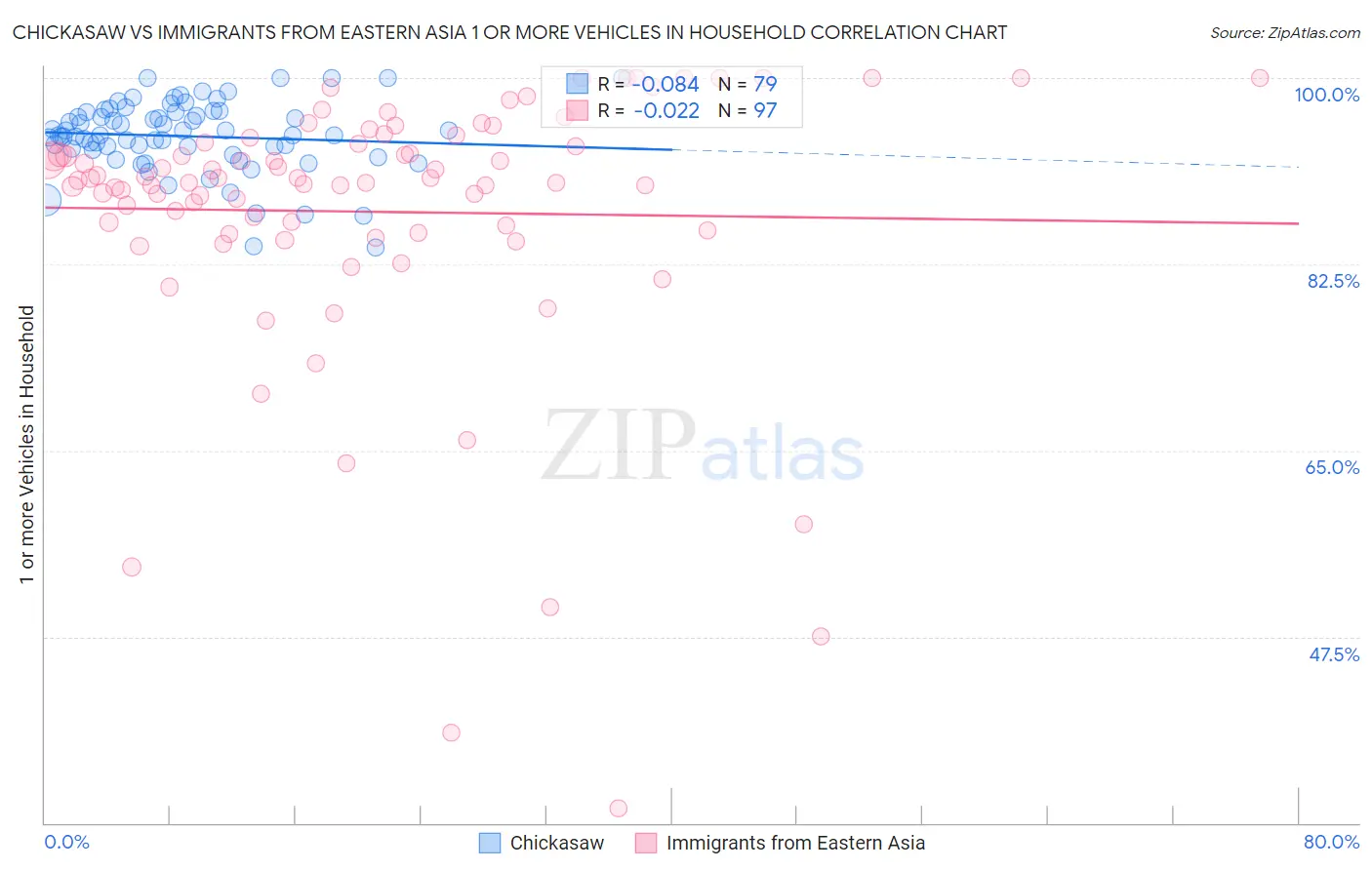 Chickasaw vs Immigrants from Eastern Asia 1 or more Vehicles in Household