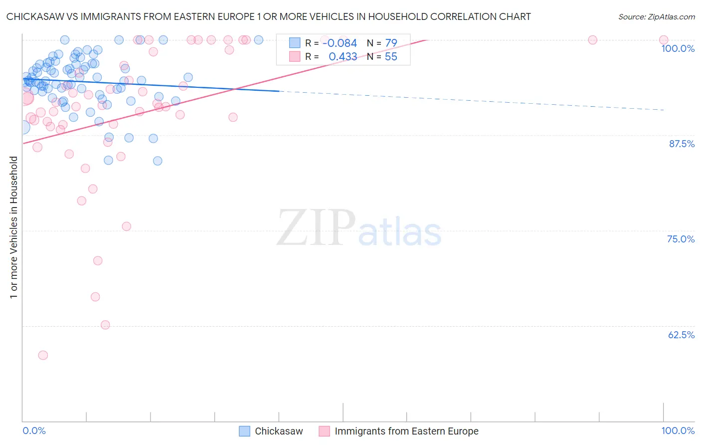 Chickasaw vs Immigrants from Eastern Europe 1 or more Vehicles in Household