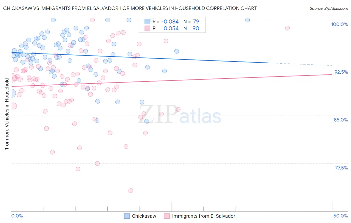 Chickasaw vs Immigrants from El Salvador 1 or more Vehicles in Household