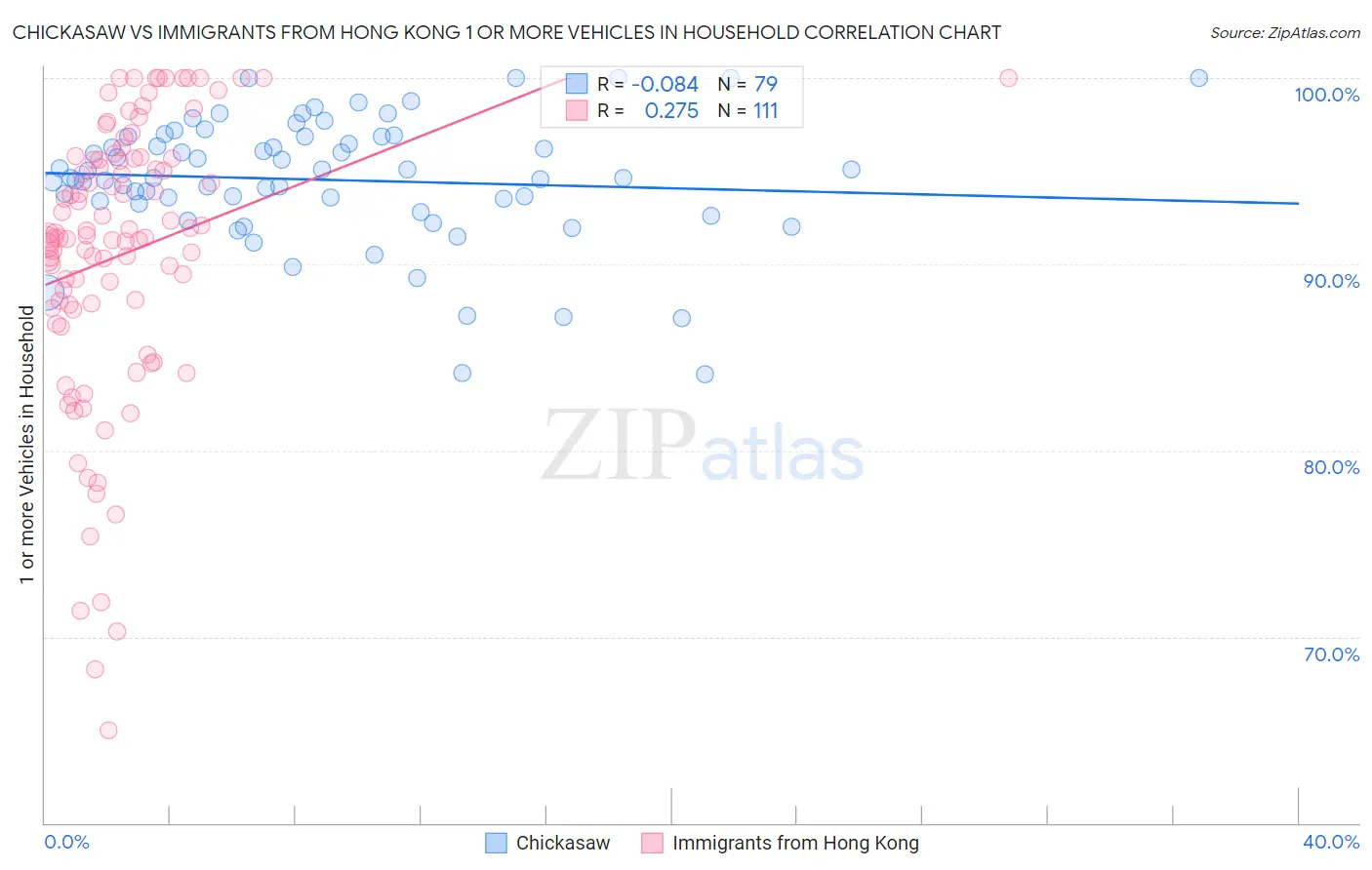 Chickasaw vs Immigrants from Hong Kong 1 or more Vehicles in Household