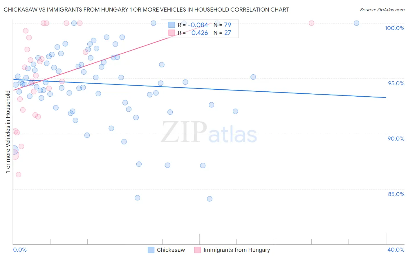 Chickasaw vs Immigrants from Hungary 1 or more Vehicles in Household