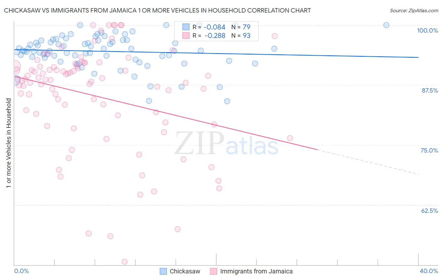 Chickasaw vs Immigrants from Jamaica 1 or more Vehicles in Household
