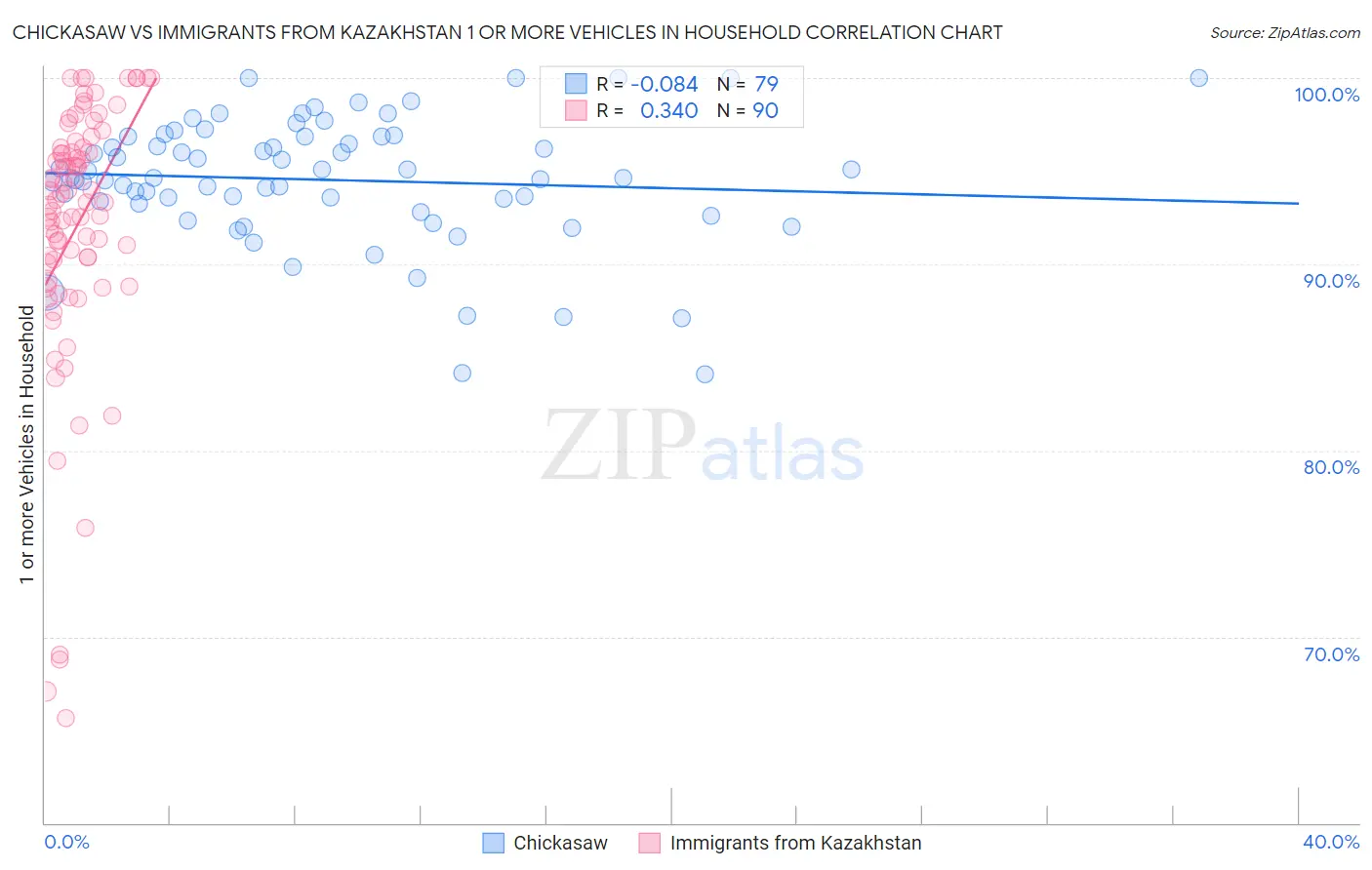 Chickasaw vs Immigrants from Kazakhstan 1 or more Vehicles in Household