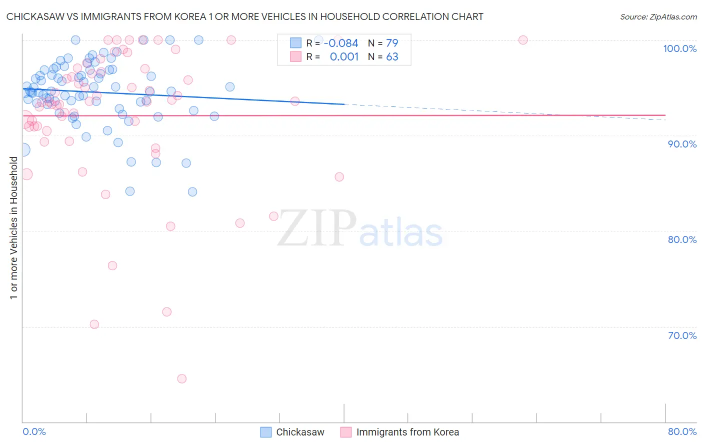Chickasaw vs Immigrants from Korea 1 or more Vehicles in Household