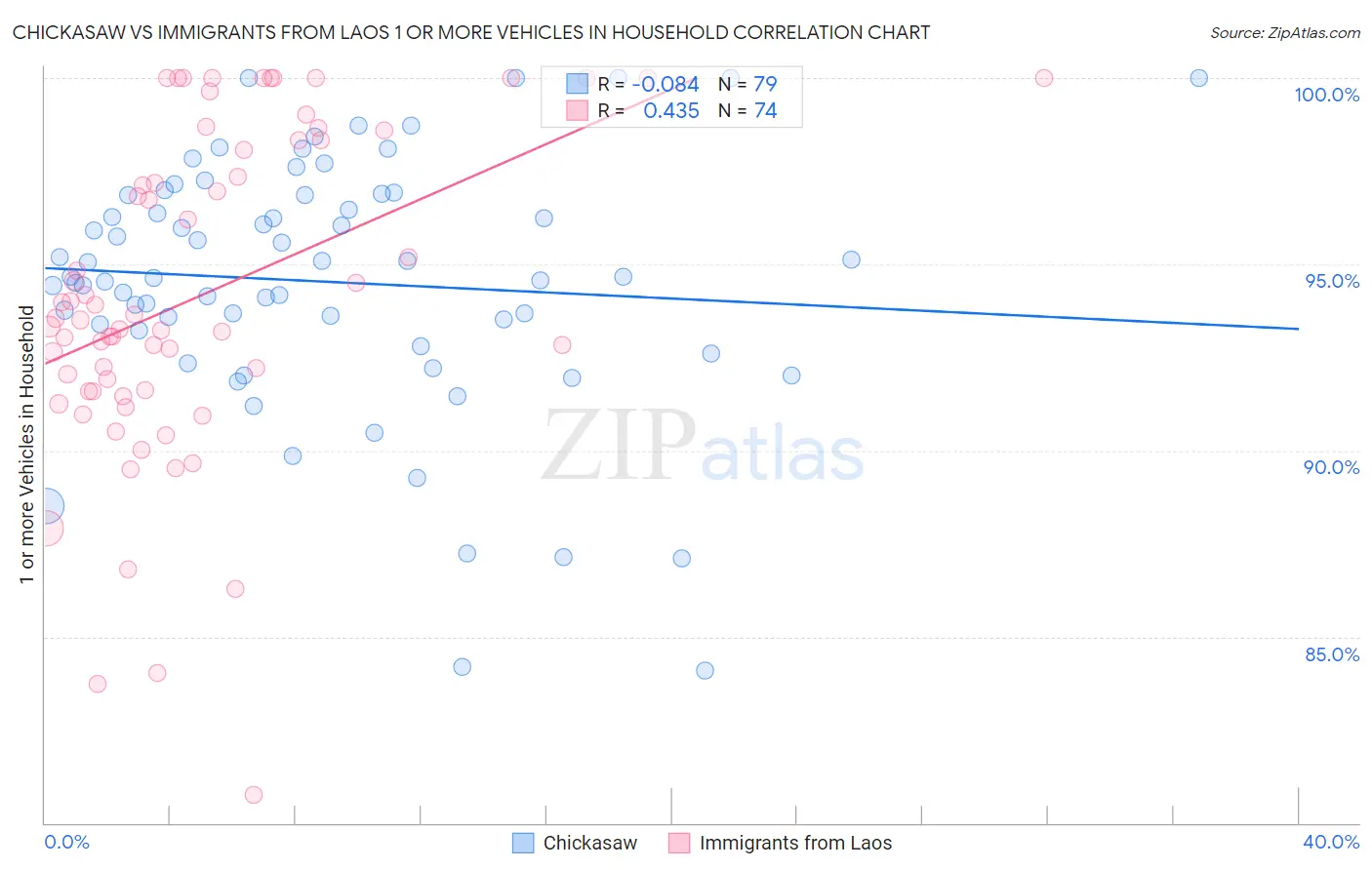 Chickasaw vs Immigrants from Laos 1 or more Vehicles in Household
