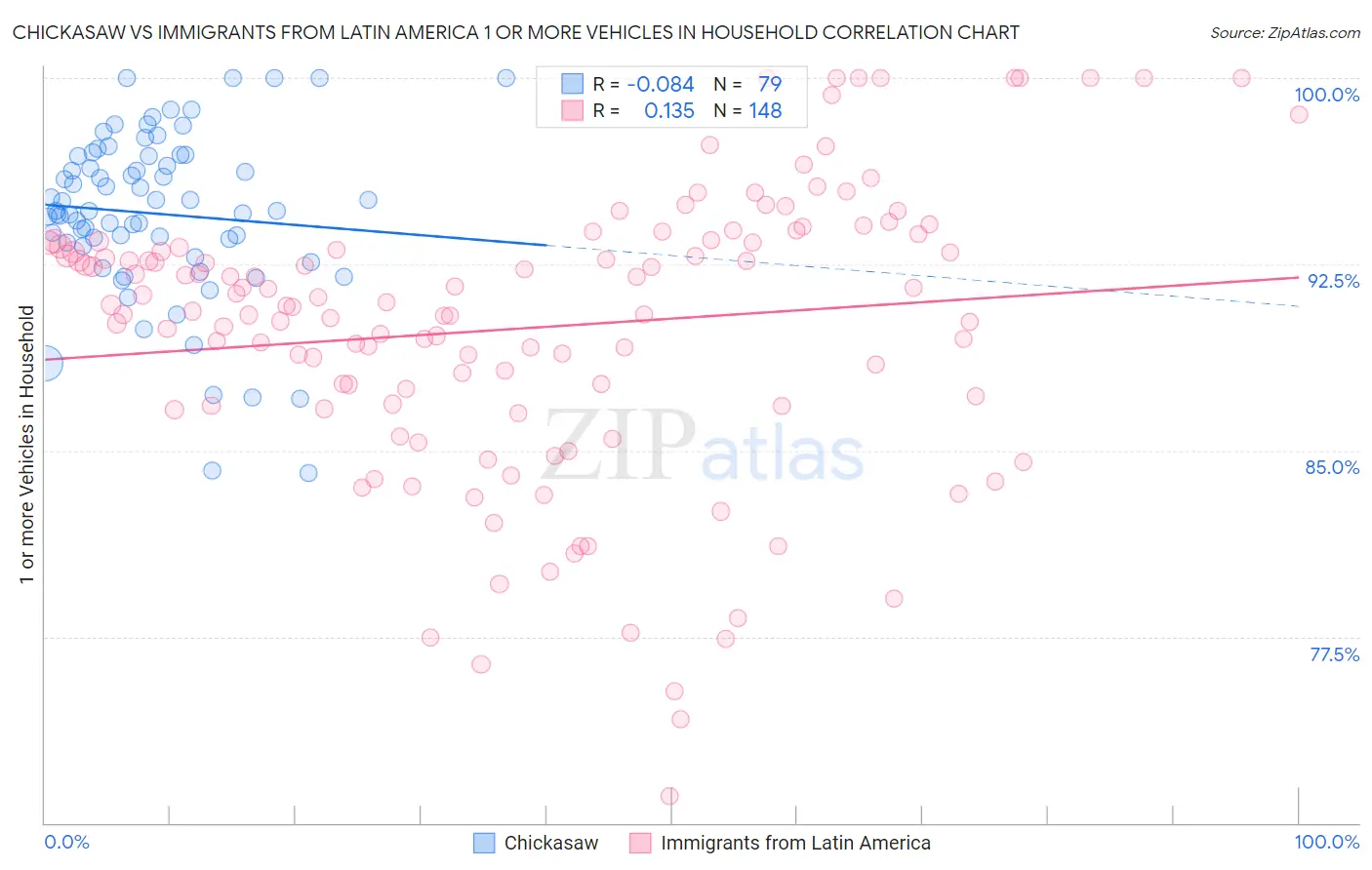 Chickasaw vs Immigrants from Latin America 1 or more Vehicles in Household