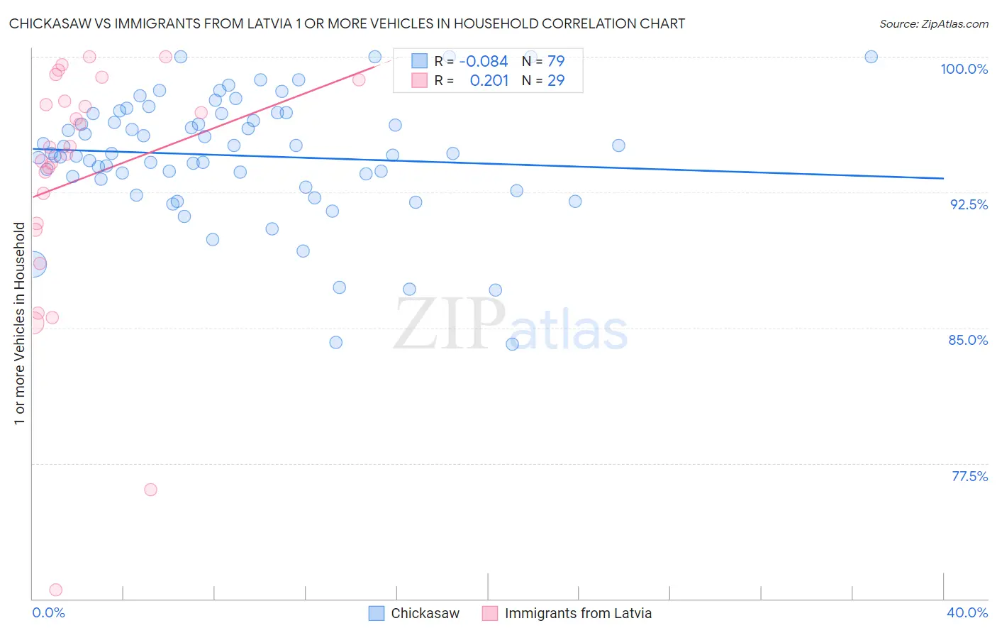 Chickasaw vs Immigrants from Latvia 1 or more Vehicles in Household