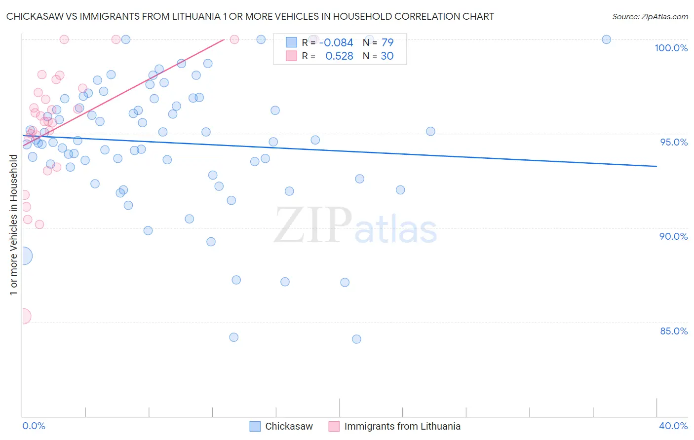 Chickasaw vs Immigrants from Lithuania 1 or more Vehicles in Household