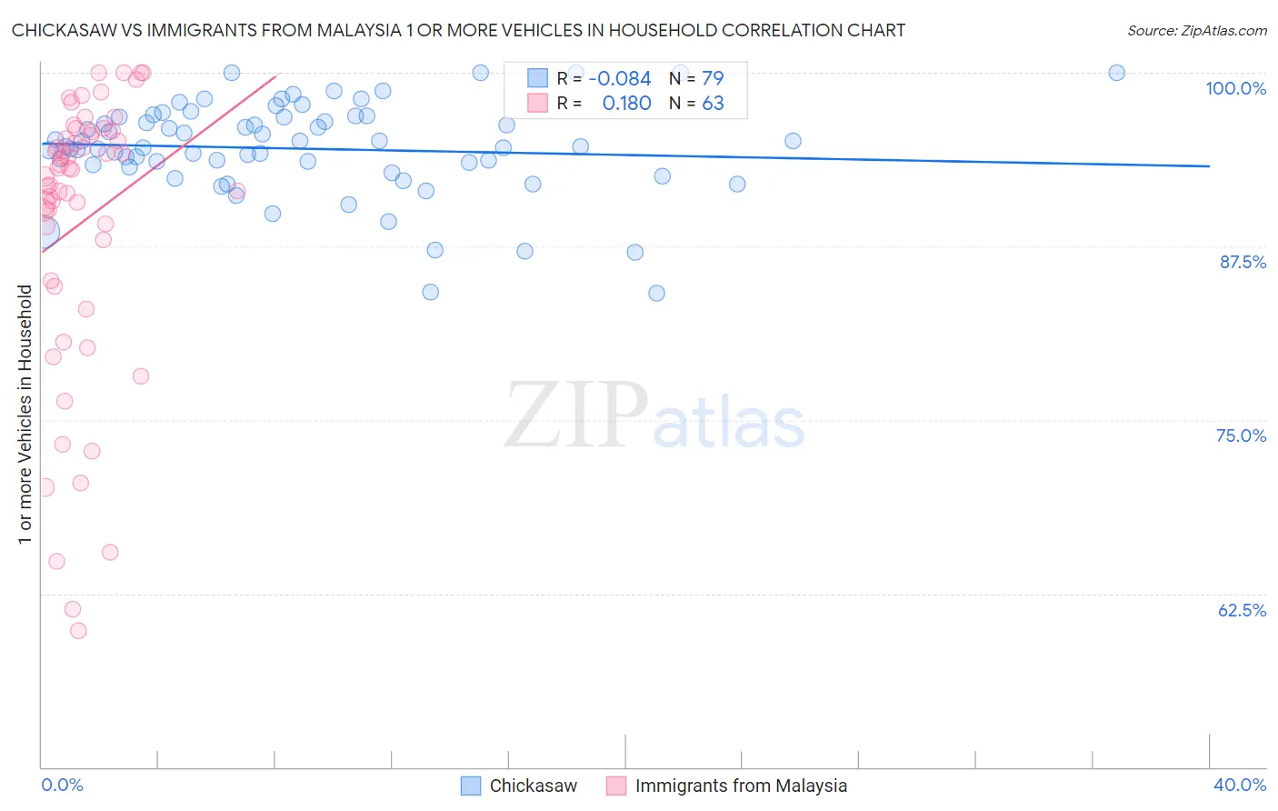 Chickasaw vs Immigrants from Malaysia 1 or more Vehicles in Household