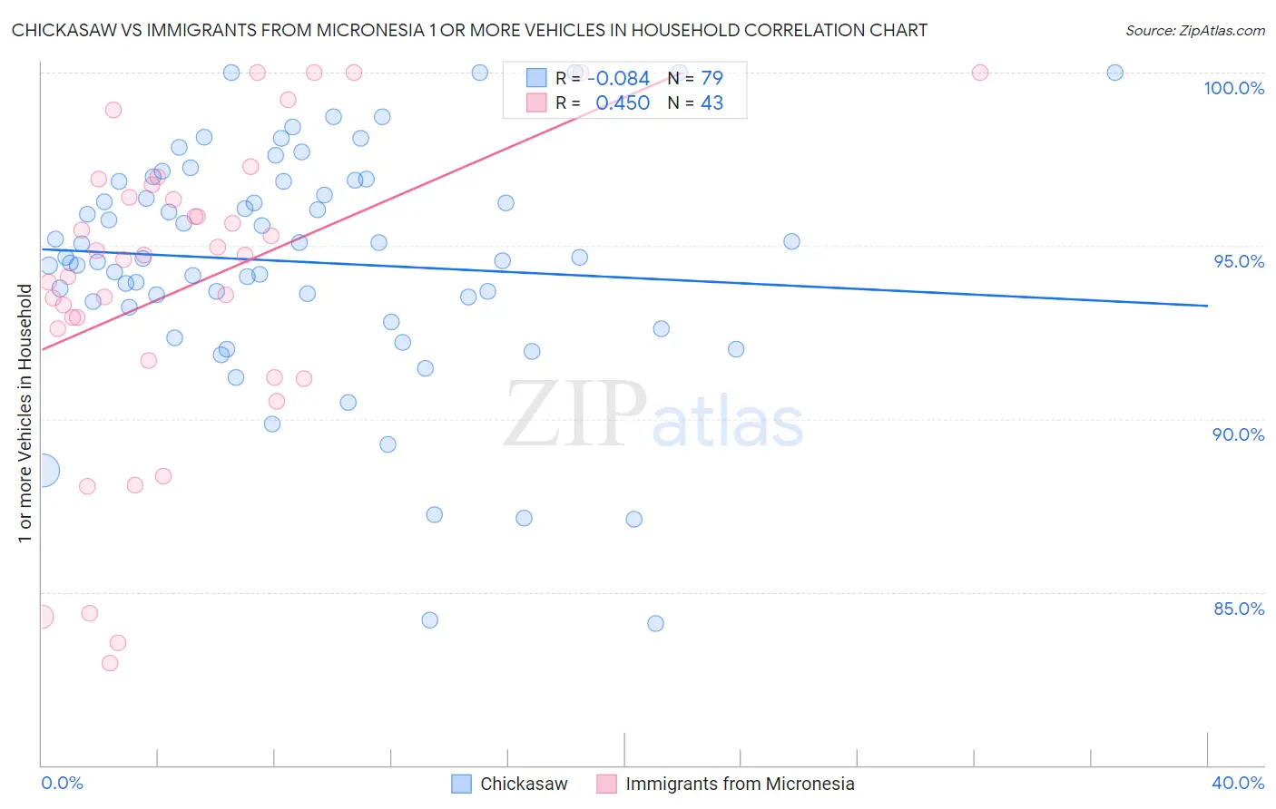 Chickasaw vs Immigrants from Micronesia 1 or more Vehicles in Household