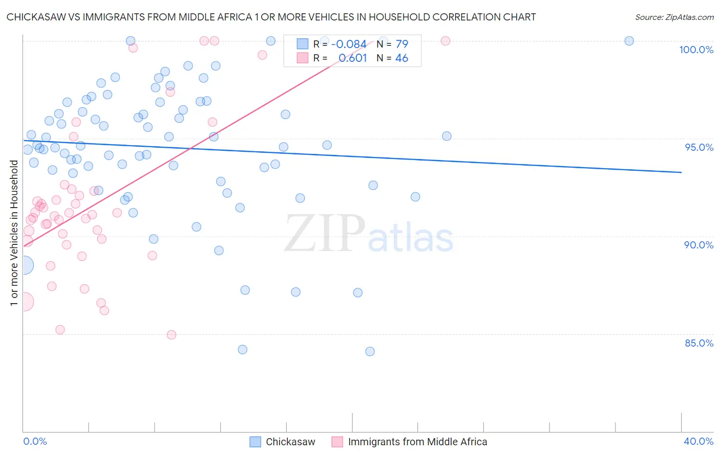 Chickasaw vs Immigrants from Middle Africa 1 or more Vehicles in Household