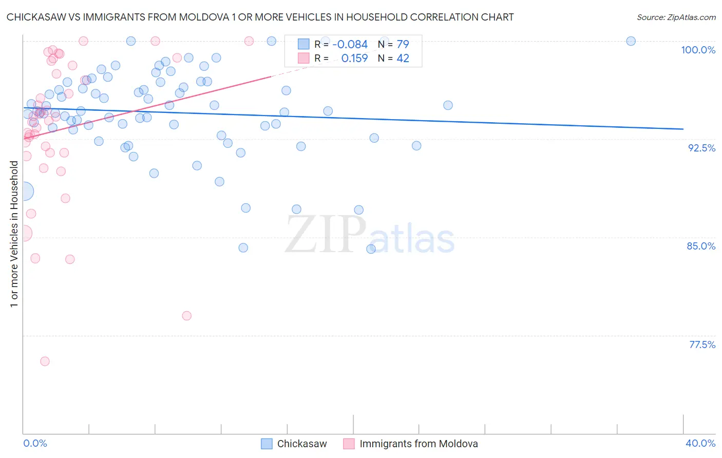 Chickasaw vs Immigrants from Moldova 1 or more Vehicles in Household