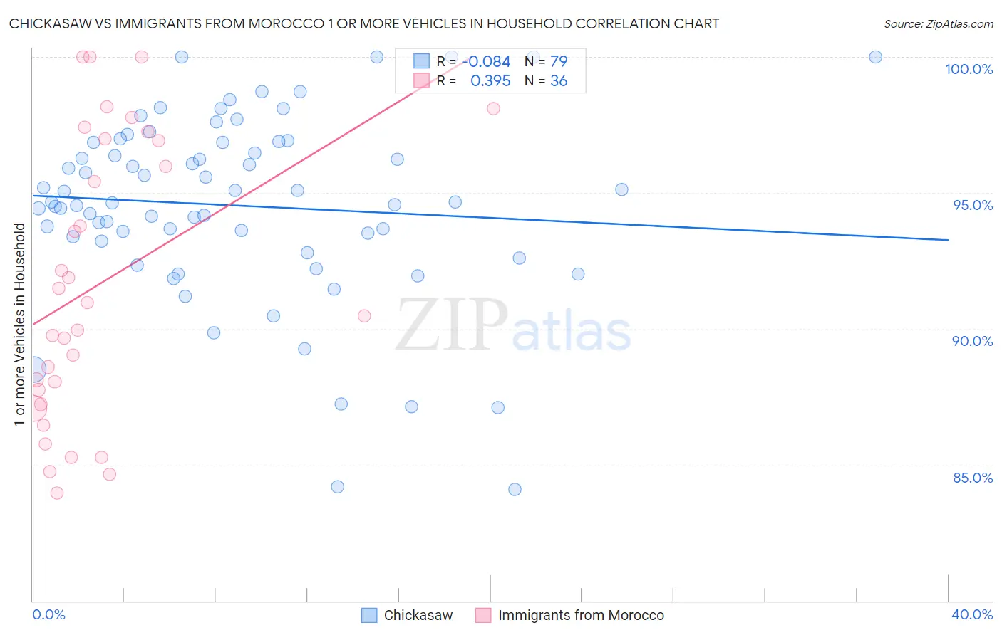 Chickasaw vs Immigrants from Morocco 1 or more Vehicles in Household