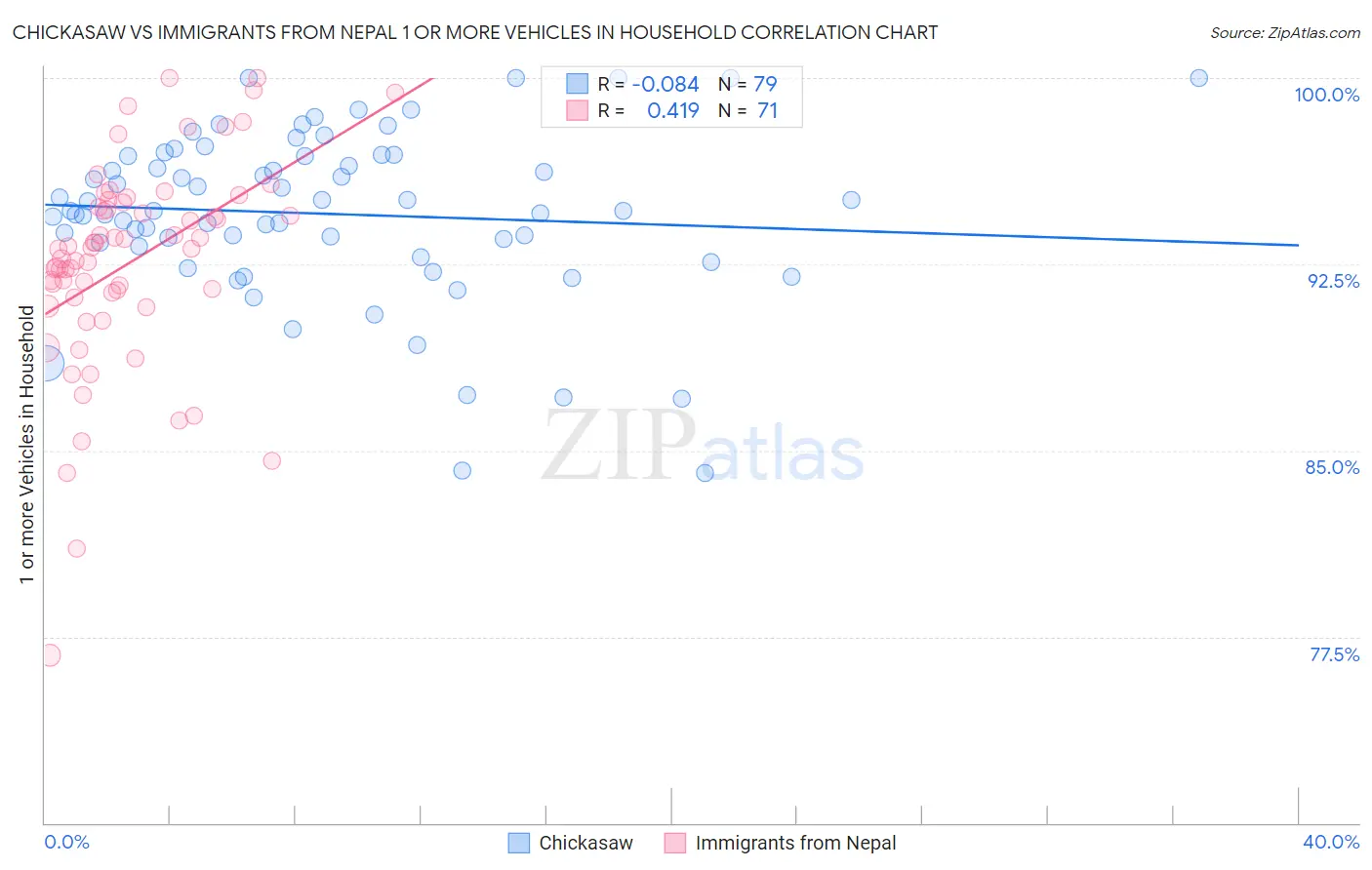 Chickasaw vs Immigrants from Nepal 1 or more Vehicles in Household
