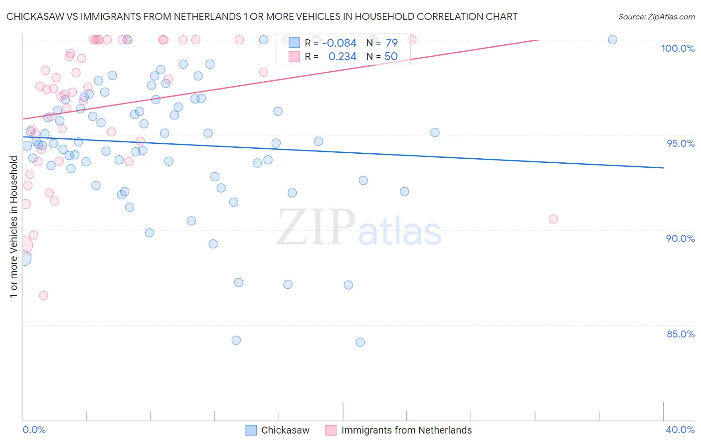 Chickasaw vs Immigrants from Netherlands 1 or more Vehicles in Household