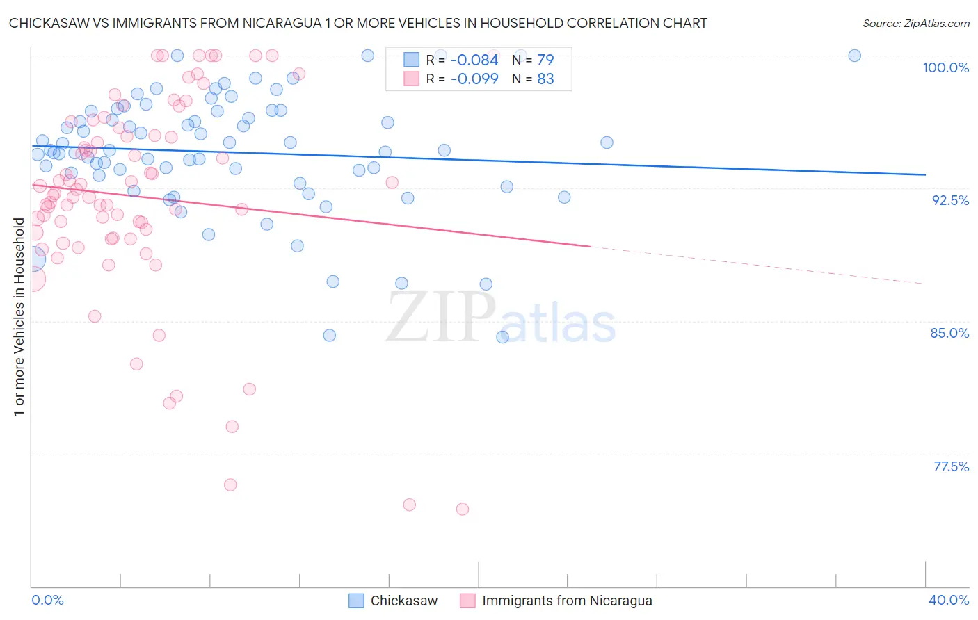 Chickasaw vs Immigrants from Nicaragua 1 or more Vehicles in Household