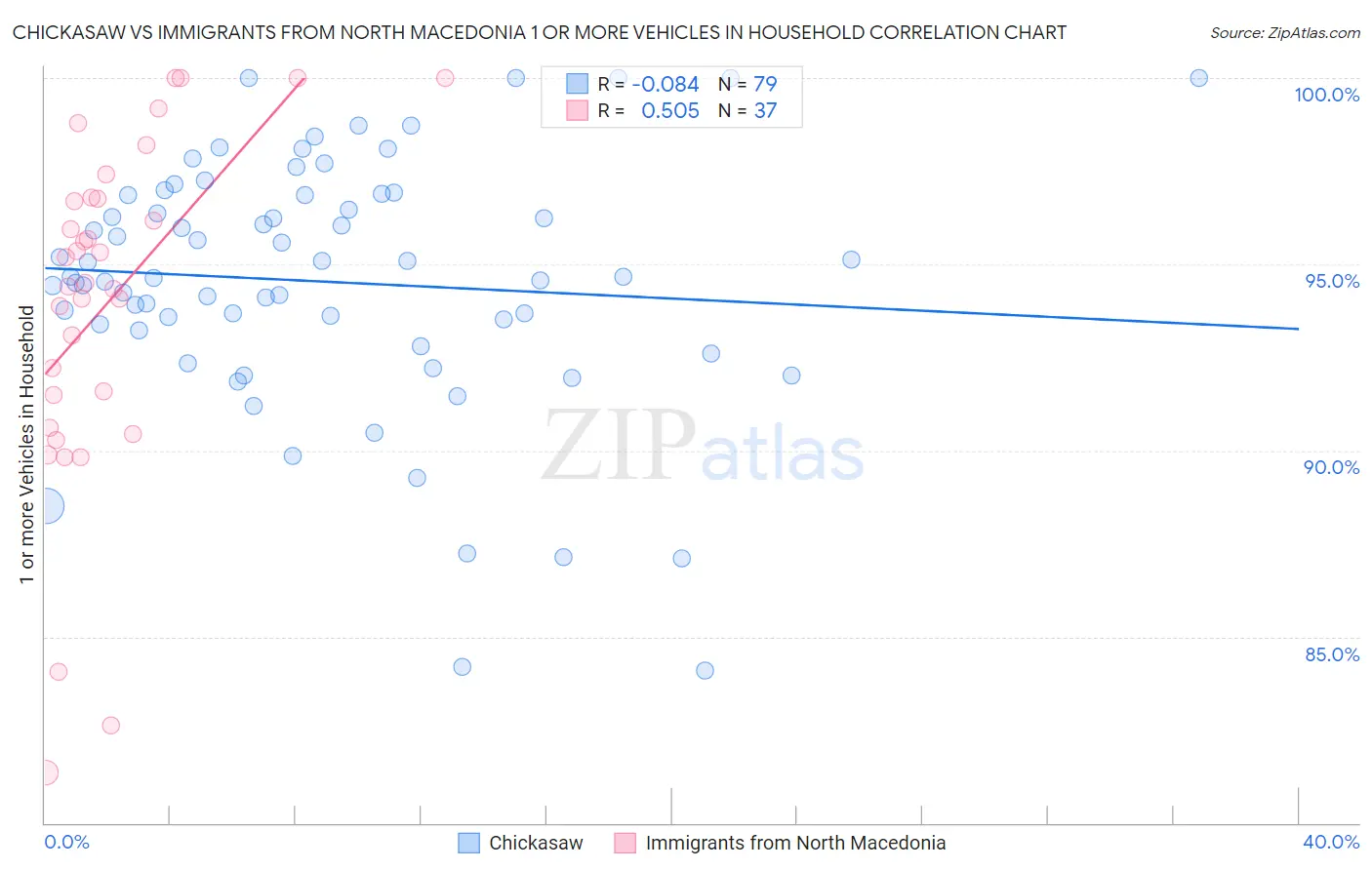 Chickasaw vs Immigrants from North Macedonia 1 or more Vehicles in Household