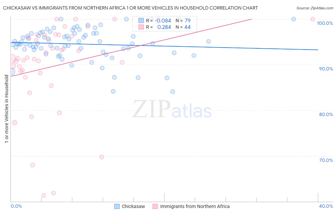 Chickasaw vs Immigrants from Northern Africa 1 or more Vehicles in Household