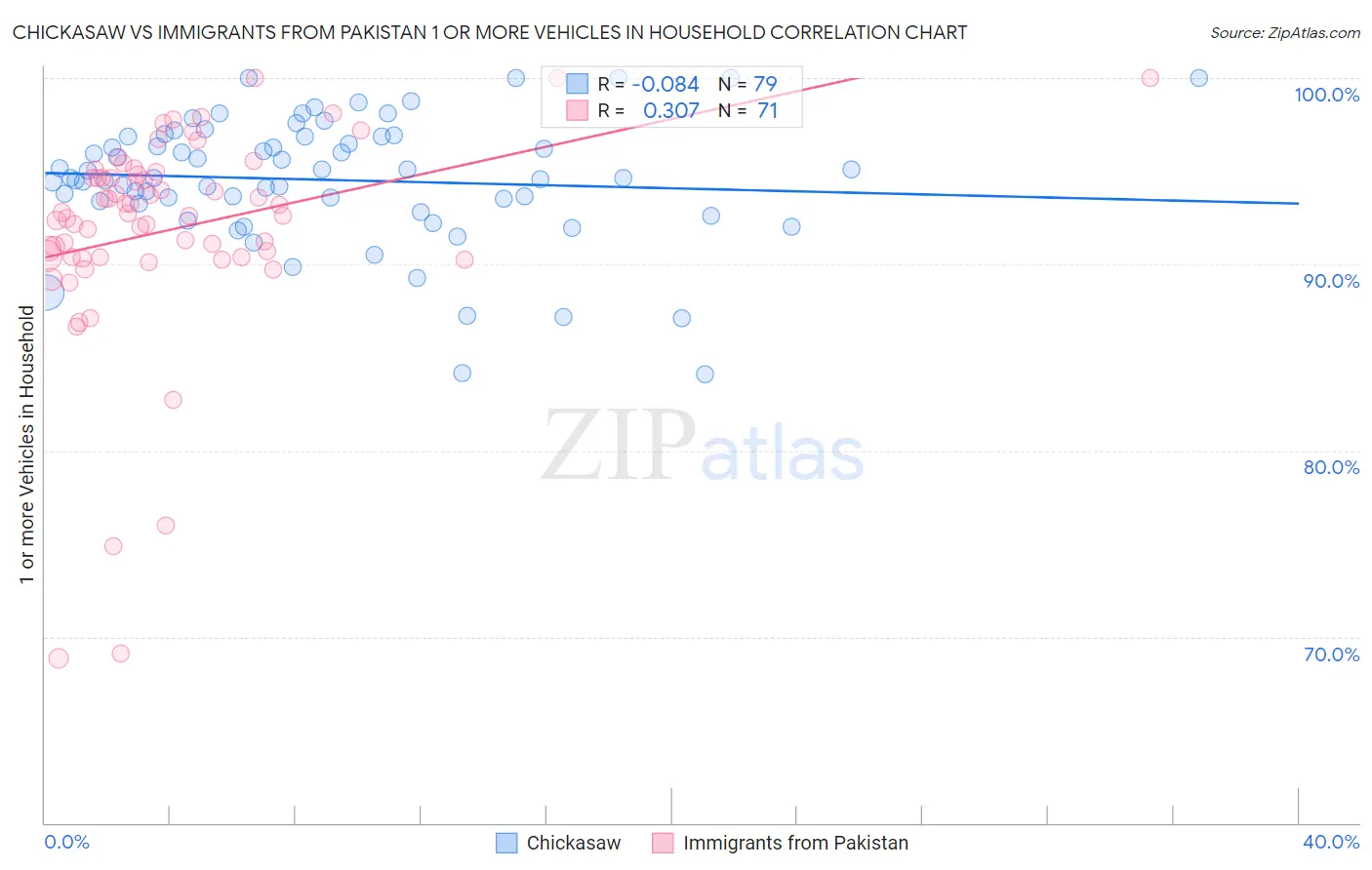 Chickasaw vs Immigrants from Pakistan 1 or more Vehicles in Household