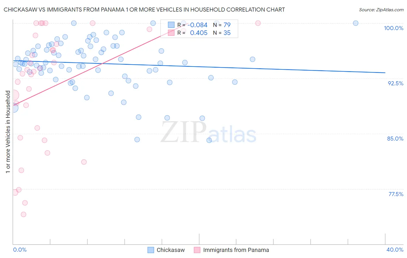 Chickasaw vs Immigrants from Panama 1 or more Vehicles in Household