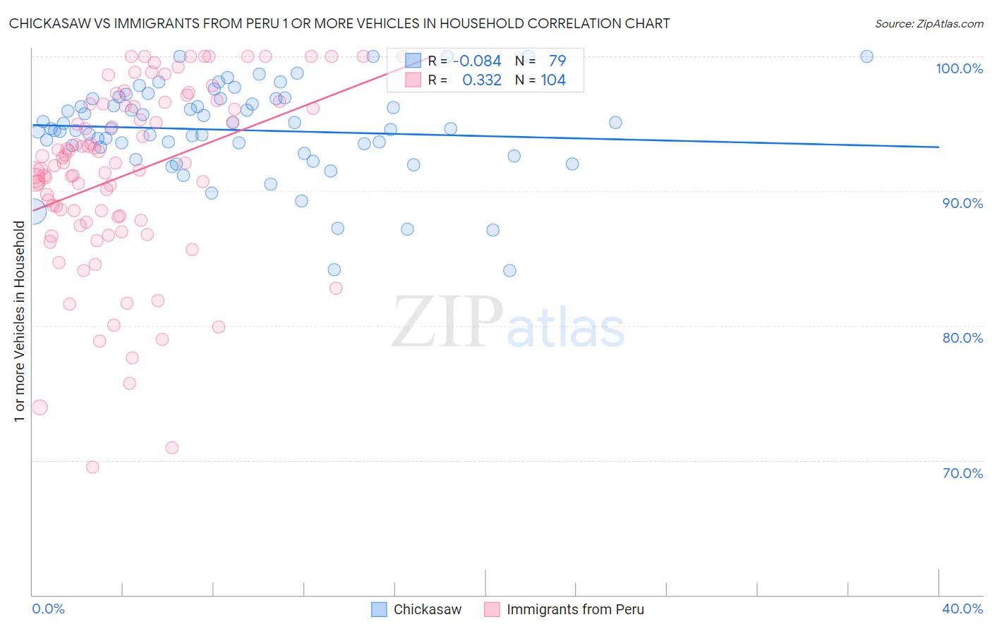 Chickasaw vs Immigrants from Peru 1 or more Vehicles in Household