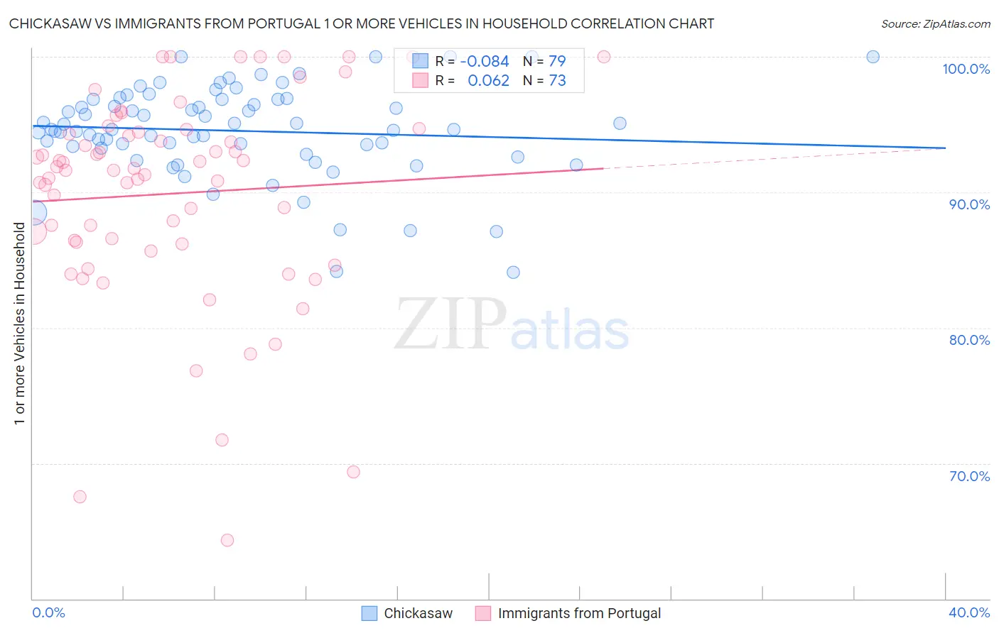 Chickasaw vs Immigrants from Portugal 1 or more Vehicles in Household