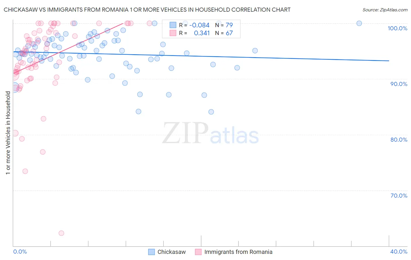 Chickasaw vs Immigrants from Romania 1 or more Vehicles in Household