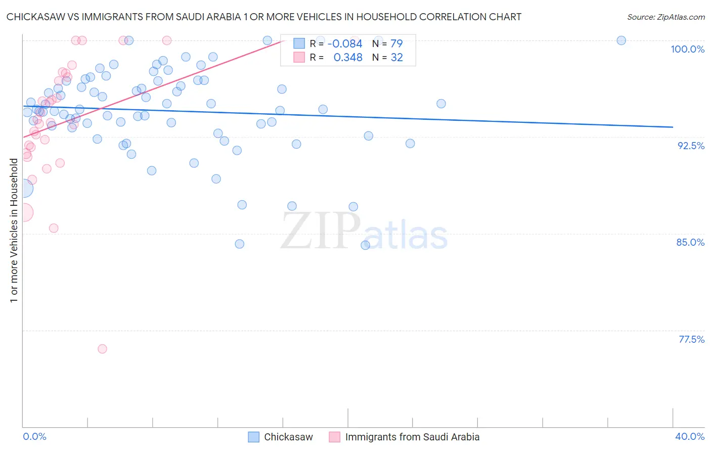 Chickasaw vs Immigrants from Saudi Arabia 1 or more Vehicles in Household