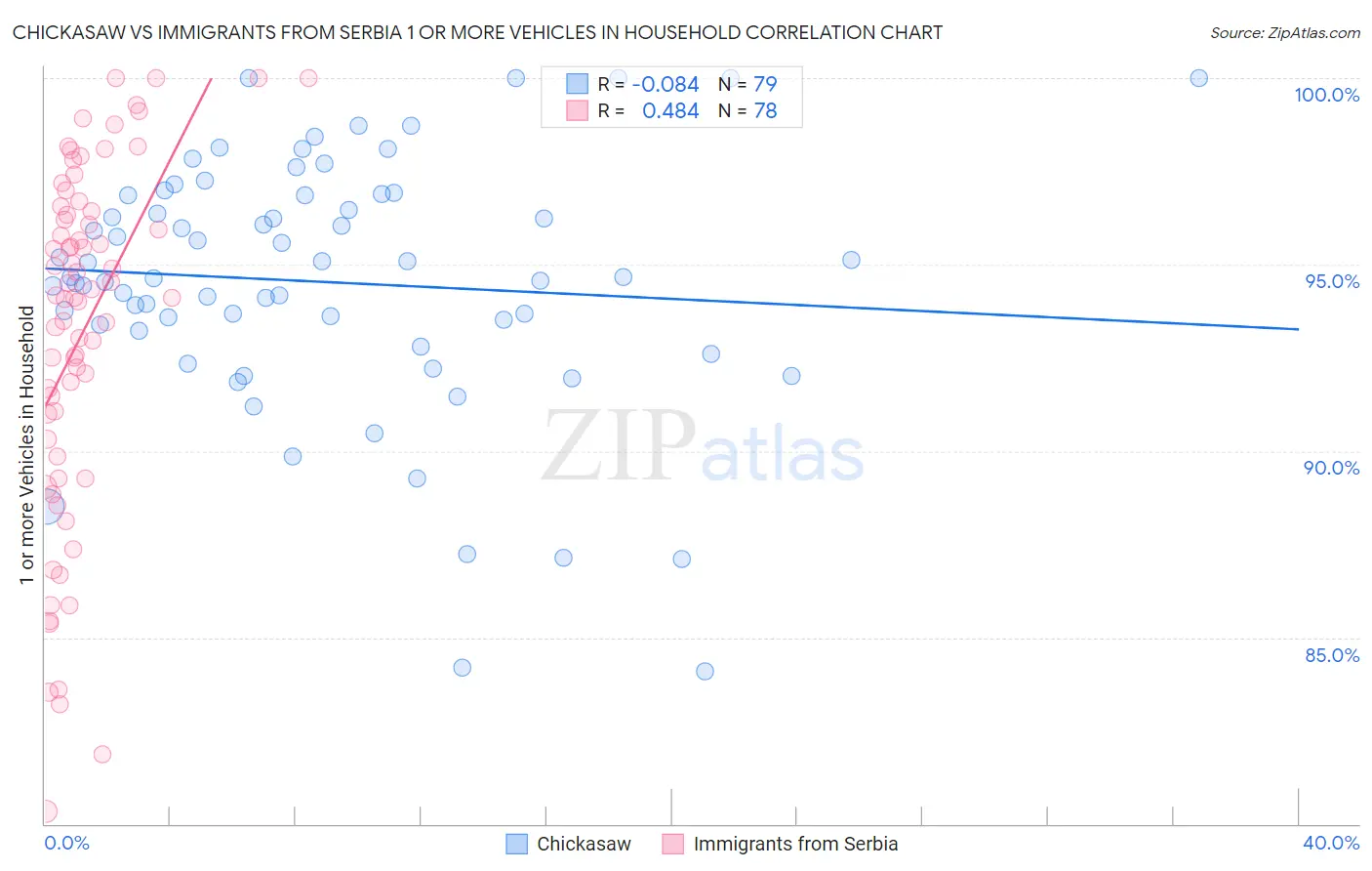 Chickasaw vs Immigrants from Serbia 1 or more Vehicles in Household