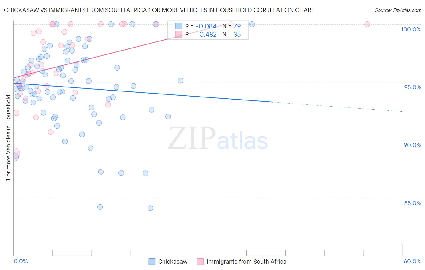 Chickasaw vs Immigrants from South Africa 1 or more Vehicles in Household