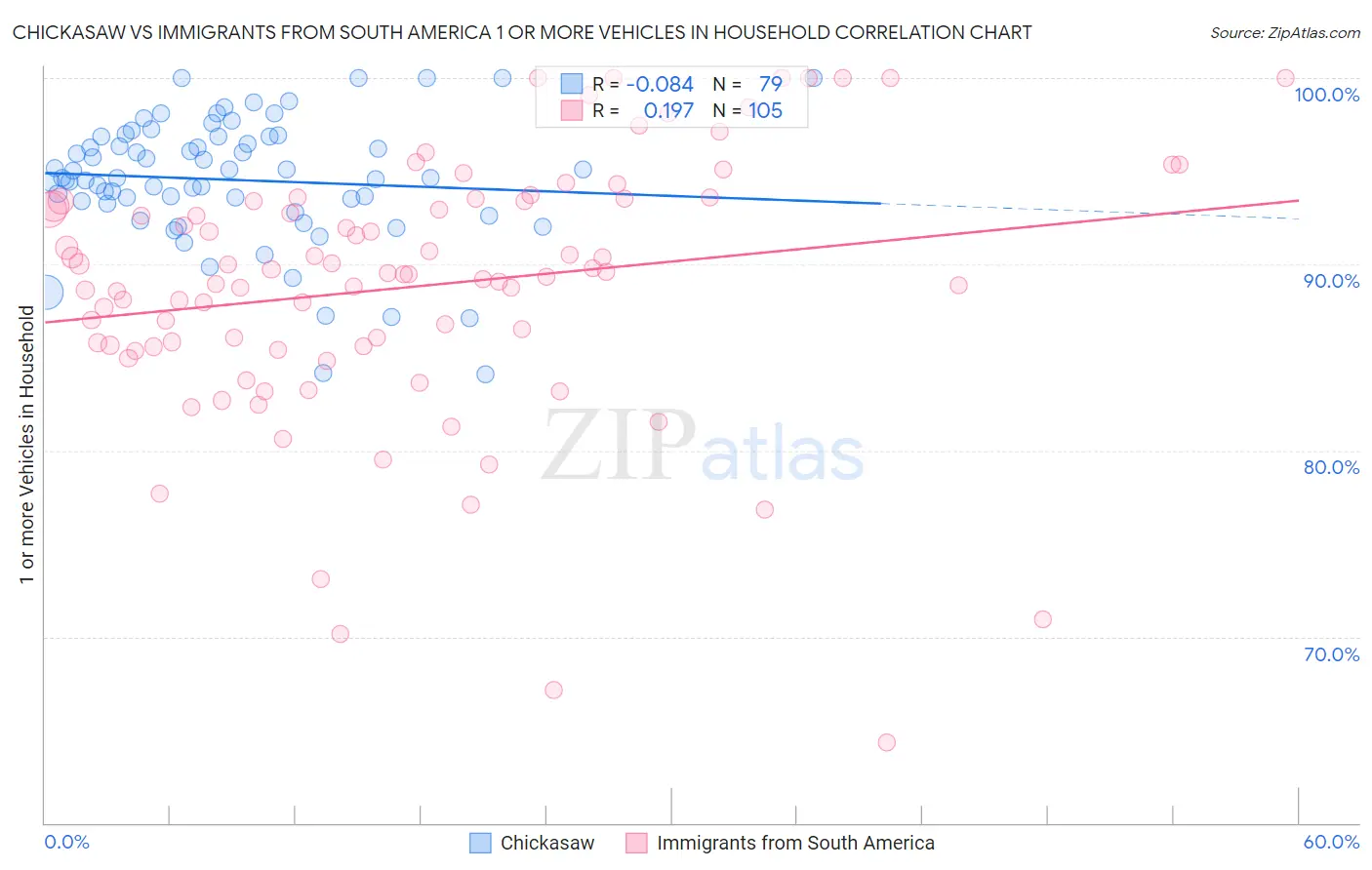 Chickasaw vs Immigrants from South America 1 or more Vehicles in Household