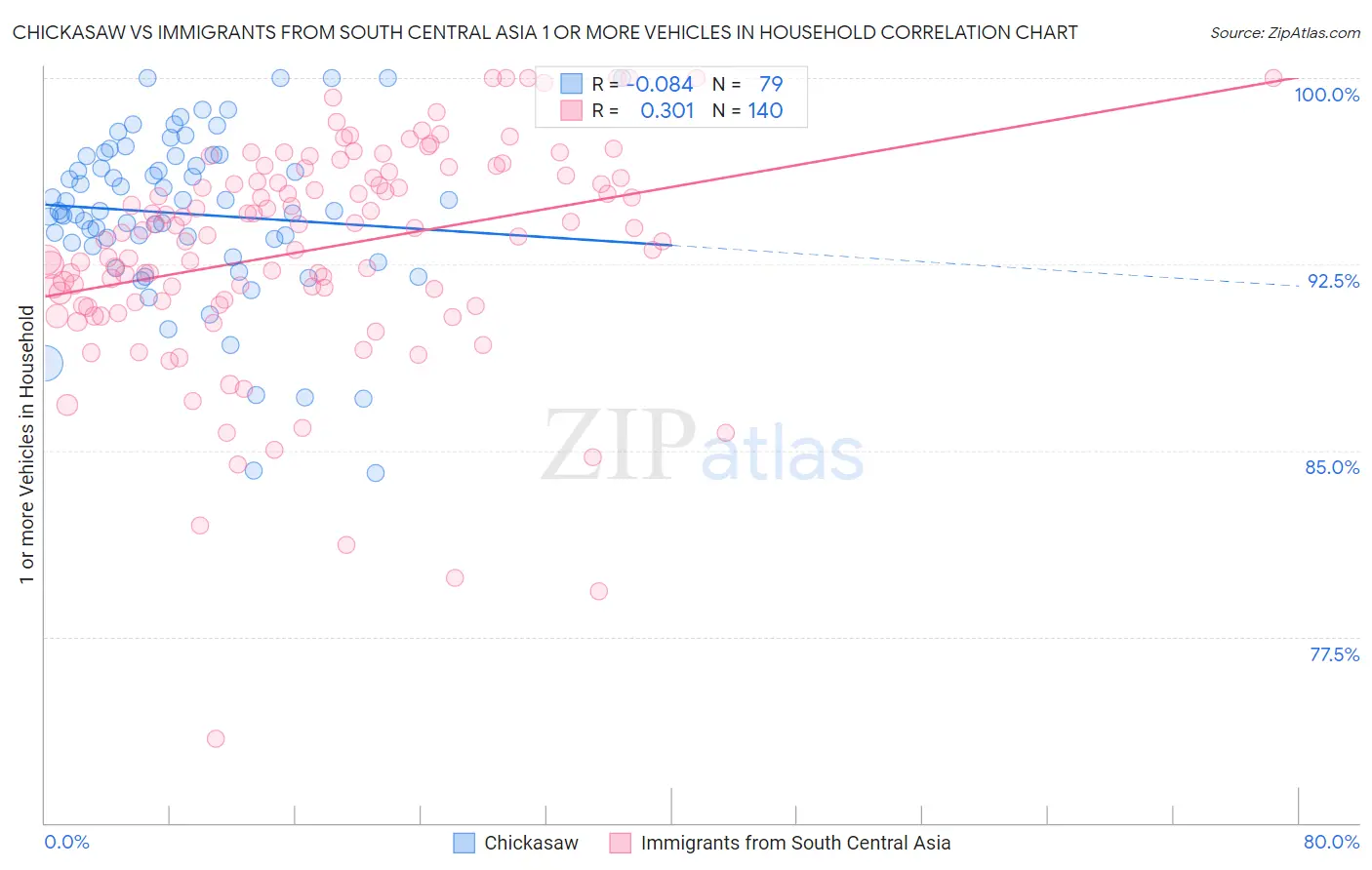 Chickasaw vs Immigrants from South Central Asia 1 or more Vehicles in Household