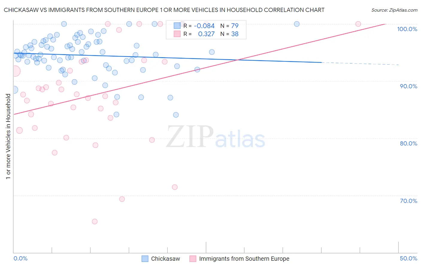 Chickasaw vs Immigrants from Southern Europe 1 or more Vehicles in Household