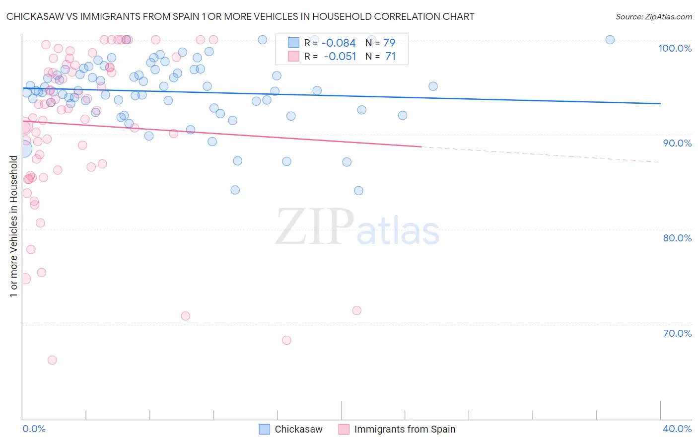 Chickasaw vs Immigrants from Spain 1 or more Vehicles in Household