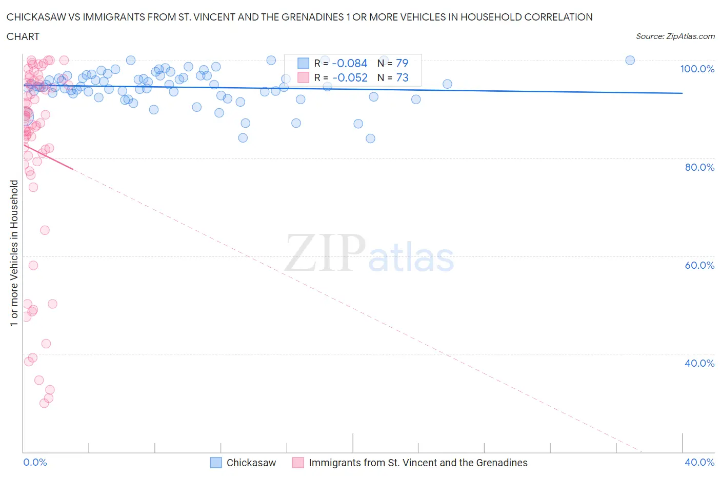 Chickasaw vs Immigrants from St. Vincent and the Grenadines 1 or more Vehicles in Household