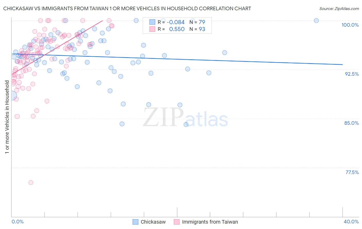 Chickasaw vs Immigrants from Taiwan 1 or more Vehicles in Household