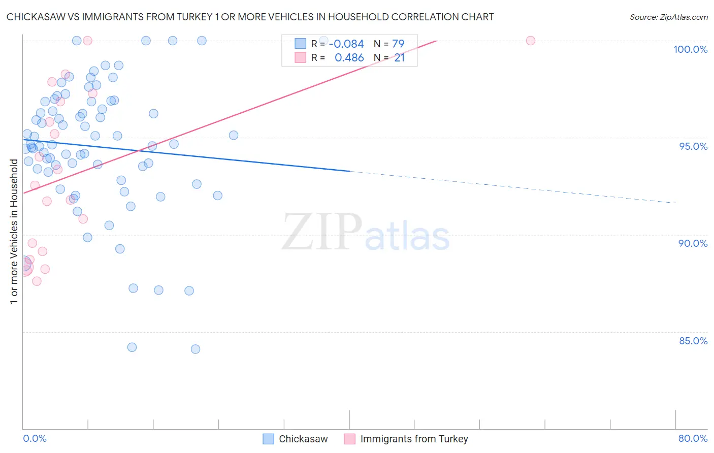 Chickasaw vs Immigrants from Turkey 1 or more Vehicles in Household