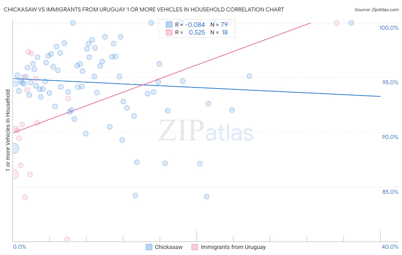 Chickasaw vs Immigrants from Uruguay 1 or more Vehicles in Household